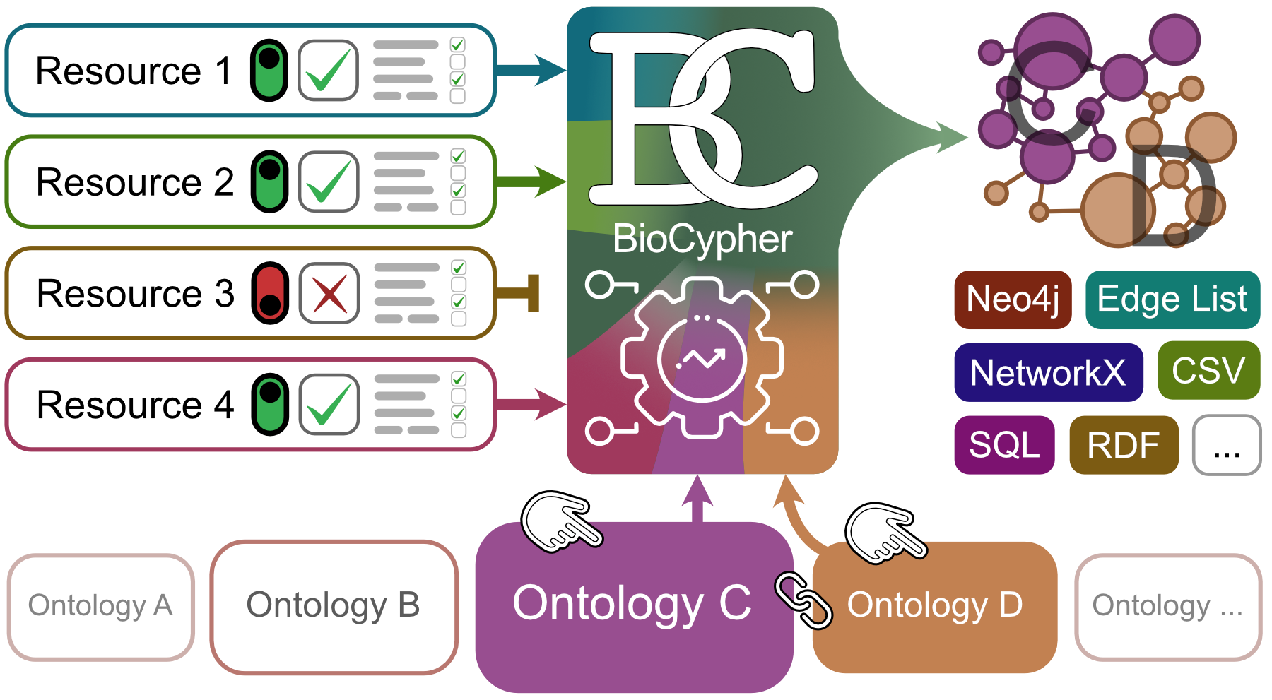 Adapters and ontologies