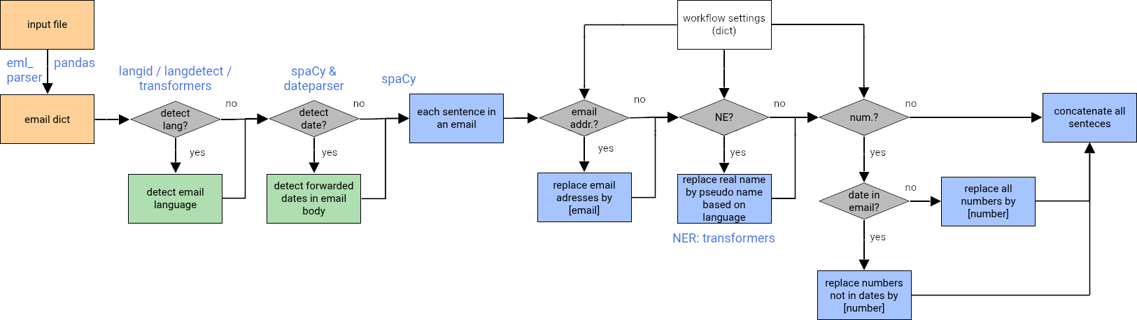processing steps