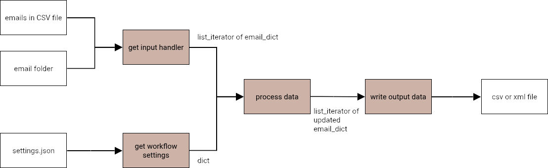 mailcom workflow